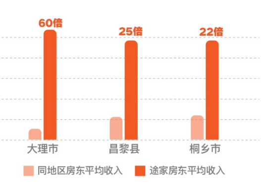 2019途家民宿上半年發(fā)展報(bào)告：境外熱賣民宿榜單出爐，超贊房東更受青睞