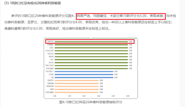 網(wǎng)易嚴(yán)選啞光唇膏獲深圳消費(fèi)者委員會(huì)四星好評