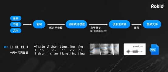 沃音樂攜手Rokid共建AI音樂開放平臺，讓音樂創(chuàng)作變得簡單