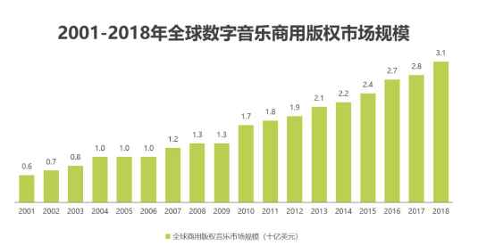 100Audio以電商模式探路國內(nèi)電影音樂版權(quán)市場