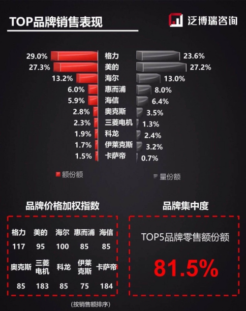 貨到半日裝 極速服務有保障！惠而浦空調(diào)攜手蘇寧燃爆818