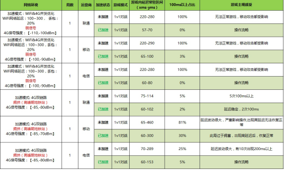 聯(lián)發(fā)科技聯(lián)手迅游加速器，G系列游戲芯片7月30日亮相