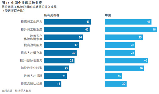 思杰與經(jīng)濟學人智庫：IT技術可改善員工體驗，推動業(yè)務發(fā)展