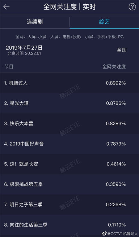 凝結(jié)人類智慧  智敬中國科技 美的中央空調(diào)特約贊助CCTV-1《機智過人》首播告捷