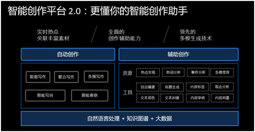 智能創(chuàng)作平臺(tái)2.0登場(chǎng)！百度大腦開放日NLP專場(chǎng)讓AI輔助內(nèi)容創(chuàng)作者