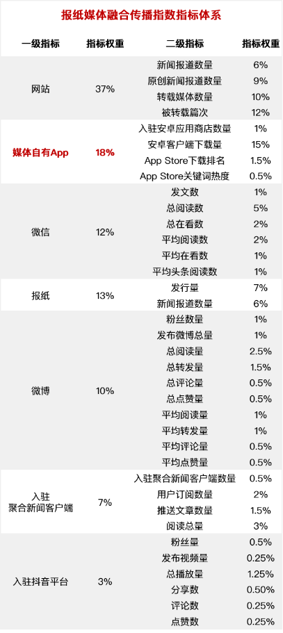 2019全國黨報融合傳播指數(shù)出爐,有米合作客戶獲佳績