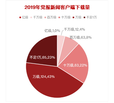 2019全國黨報融合傳播指數(shù)出爐,有米合作客戶獲佳績