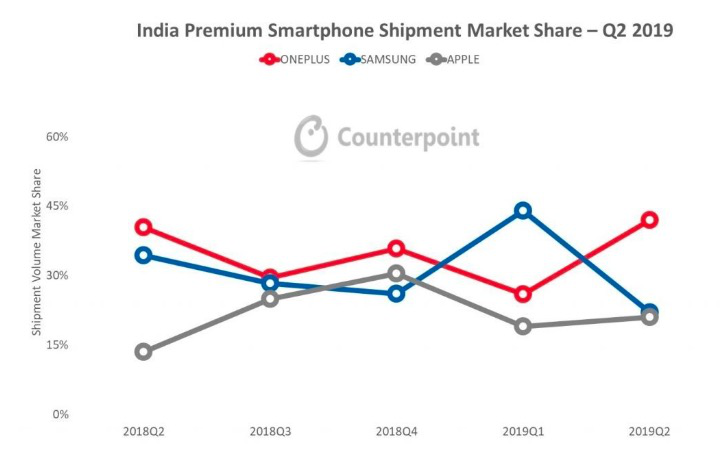 Counterpoint數(shù)據(jù)：一加獲2019年Q2印度高端手機市場冠軍