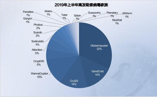 2019年上半年網(wǎng)絡(luò)安全態(tài)勢(shì)報(bào)告