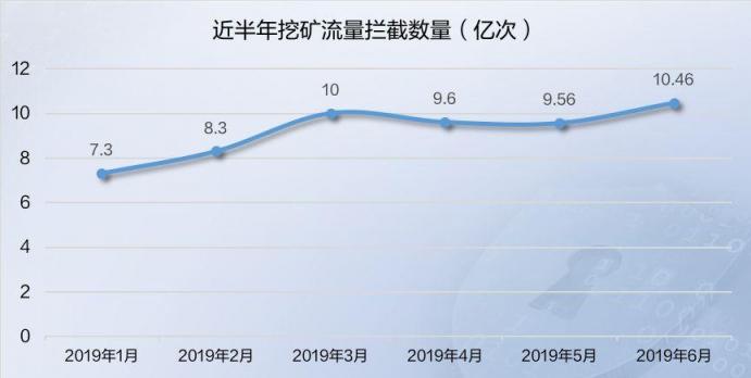 2019年上半年網(wǎng)絡(luò)安全態(tài)勢(shì)報(bào)告