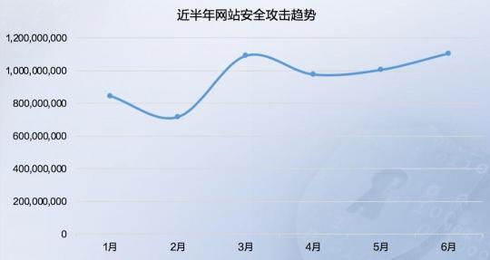 2019年上半年網(wǎng)絡(luò)安全態(tài)勢(shì)報(bào)告