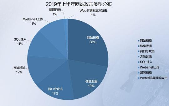 2019年上半年網(wǎng)絡(luò)安全態(tài)勢(shì)報(bào)告