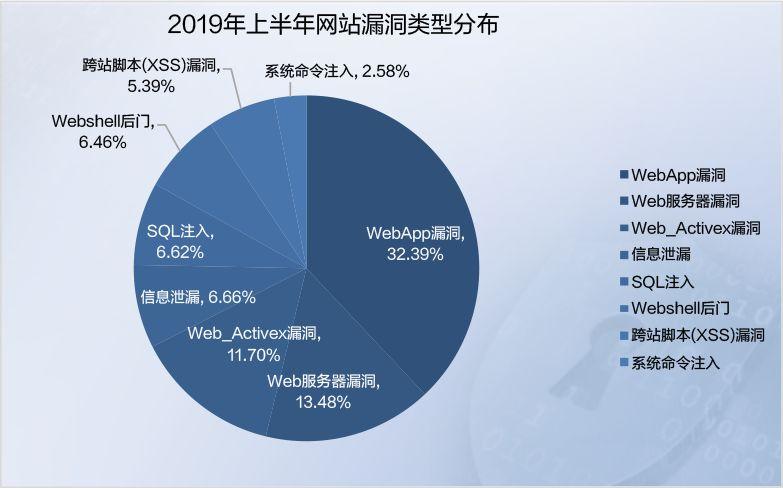 2019年上半年網(wǎng)絡(luò)安全態(tài)勢(shì)報(bào)告