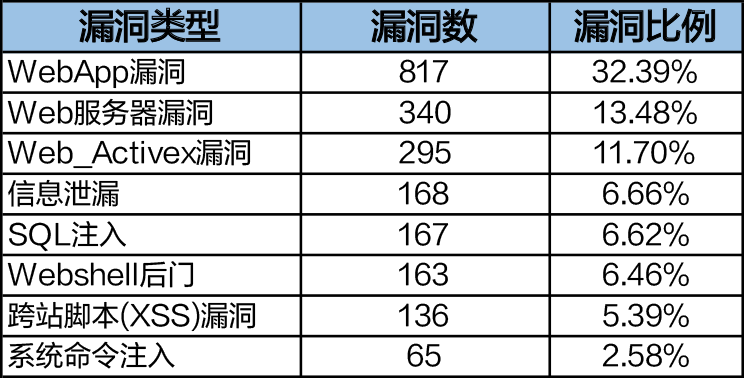 2019年上半年網(wǎng)絡(luò)安全態(tài)勢(shì)報(bào)告