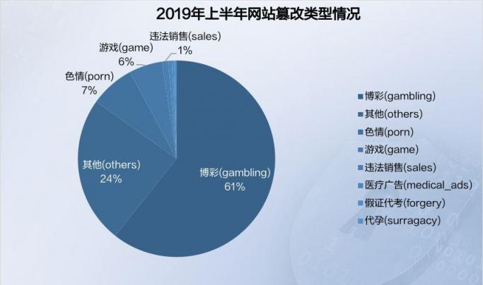 2019年上半年網(wǎng)絡(luò)安全態(tài)勢(shì)報(bào)告