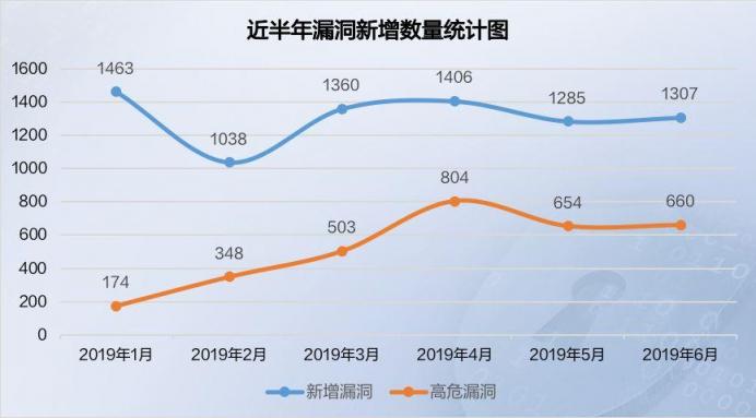 2019年上半年網(wǎng)絡(luò)安全態(tài)勢(shì)報(bào)告