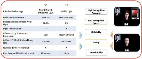 商湯\曠視\云從等人臉競技，wimi微美全息識別技術(shù)過硬