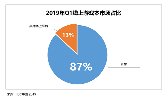 行業(yè)占比竟達(dá)87%！京東成線上游戲本銷售渠道頭號領(lǐng)跑者