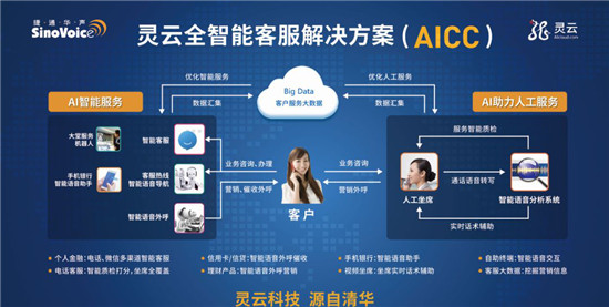 捷通華聲靈云AICC，打造省心、省力、省錢的智能呼叫中心