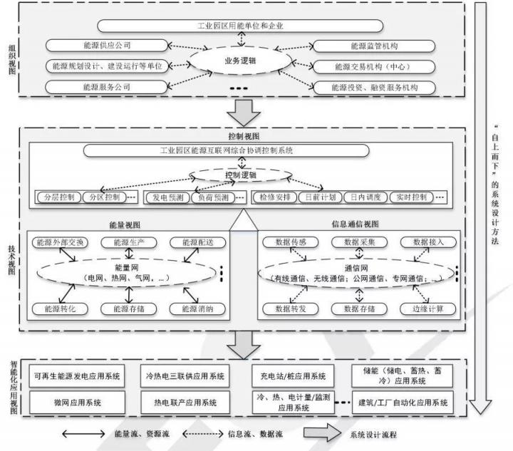 遠光能源互聯(lián)網(wǎng)參編的 《工業(yè)園區(qū)能源互聯(lián)網(wǎng)技術(shù)導(dǎo)則》正式發(fā)布