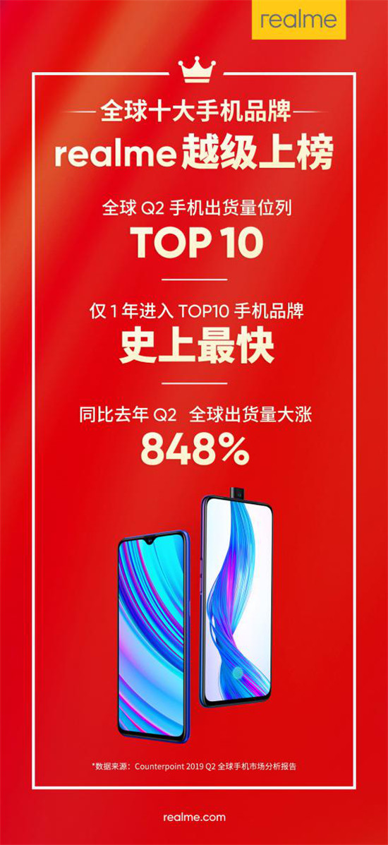 成立僅一年，realme成最快進入全球TOP 10手機品牌