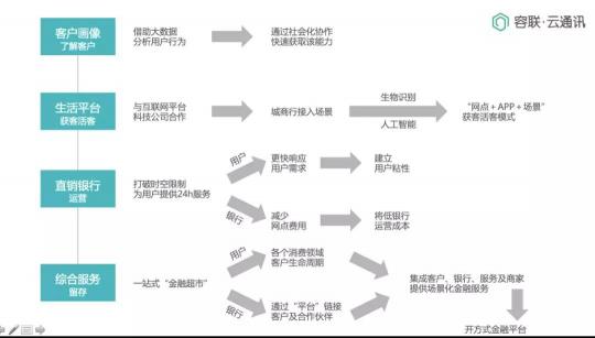 Bank4.0時(shí)代 聯(lián)絡(luò)中心如何助力城商行科技創(chuàng)新轉(zhuǎn)型