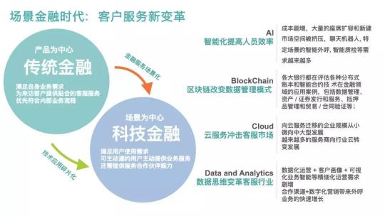 Bank4.0時(shí)代 聯(lián)絡(luò)中心如何助力城商行科技創(chuàng)新轉(zhuǎn)型