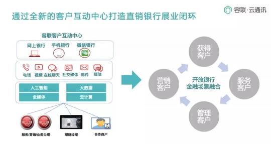 Bank4.0時(shí)代 聯(lián)絡(luò)中心如何助力城商行科技創(chuàng)新轉(zhuǎn)型