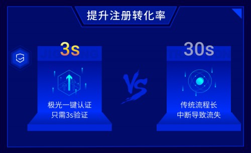 你的補貼有多少被薅走了？極光認證一鍵登錄幫你甄別羊毛黨！