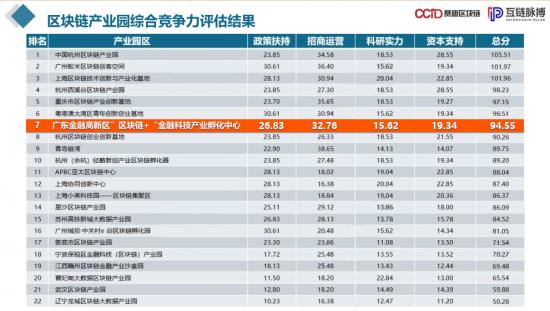 《2019中國區(qū)塊鏈產業(yè)園發(fā)展報告》出爐，廣東金融高新區(qū)“區(qū)塊鏈+”金融科技產業(yè)孵化中心居全國前列