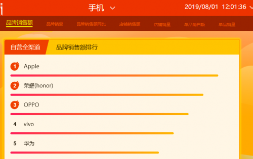 蘇寧818首日12小時(shí)戰(zhàn)報(bào)：Apple、五糧液等沖榜首