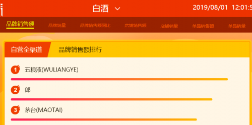 蘇寧818首日12小時(shí)戰(zhàn)報(bào)：Apple、五糧液等沖榜首