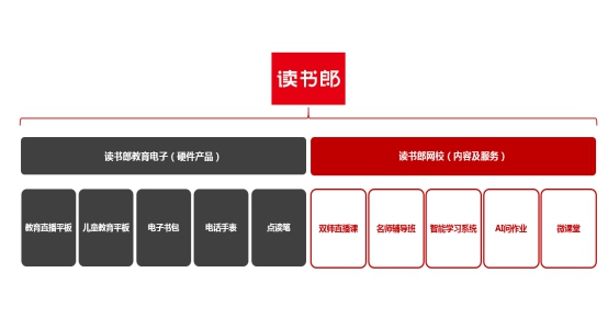 讀書郎網(wǎng)校，進(jìn)軍在線教育的讀書郎！