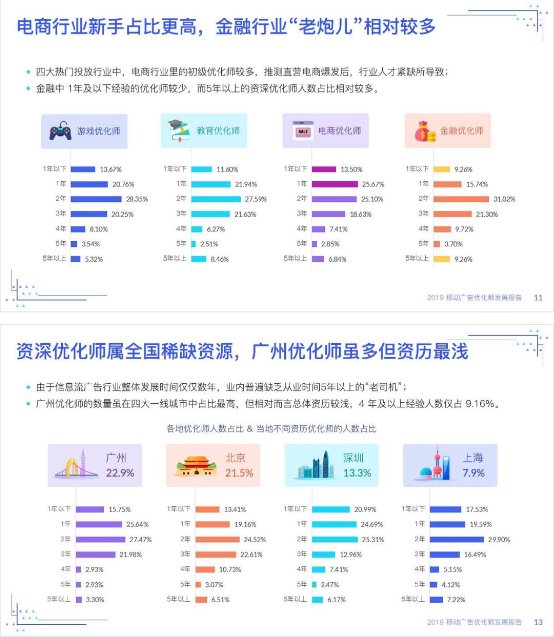 優(yōu)化師絕不能錯(cuò)過——《2019移動(dòng)廣告優(yōu)化師發(fā)展報(bào)告》完整發(fā)布!