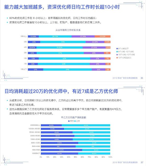 優(yōu)化師絕不能錯(cuò)過——《2019移動(dòng)廣告優(yōu)化師發(fā)展報(bào)告》完整發(fā)布!