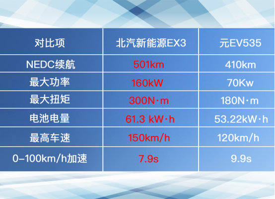 盡顯純電動C位之姿！北汽新能源EX3 VS 比亞迪元EV535！