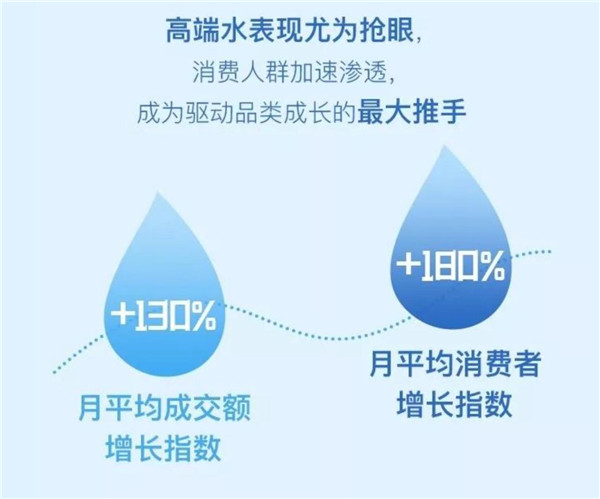 從0到1引爆高端水市場，天貓超級品類日只用了3年