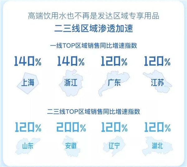 從0到1引爆高端水市場，天貓超級品類日只用了3年