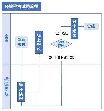 讓用戶直接對接標(biāo)注團(tuán)隊(duì) 京東數(shù)科創(chuàng)造數(shù)據(jù)標(biāo)注新玩法