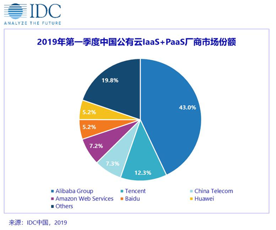 IDC 2019最新云市場報(bào)告出爐，華為云躋身五強(qiáng)