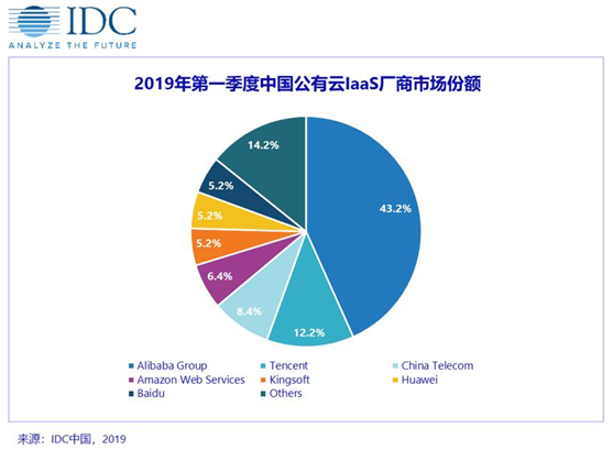 IDC 2019最新云市場報(bào)告出爐，華為云躋身五強(qiáng)