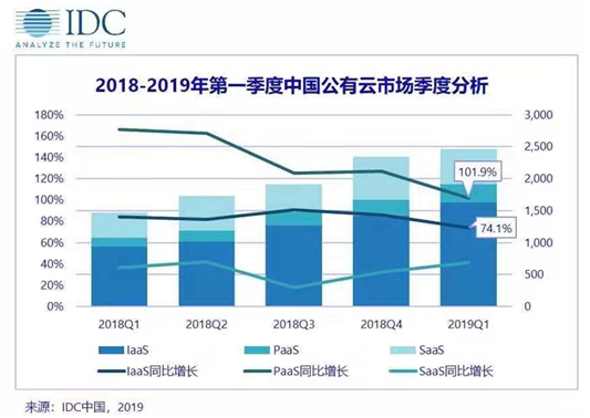 IDC2019Q1云市場(chǎng)排名：華為云位增速第一，5G來了優(yōu)勢(shì)明顯