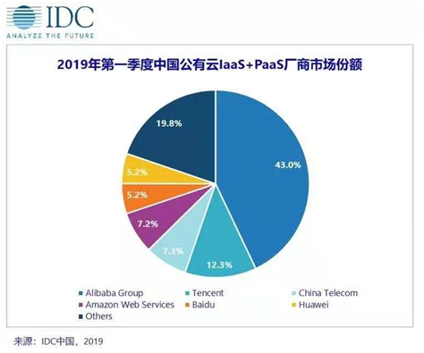 IDC2019Q1云市場(chǎng)排名：華為云位增速第一，5G來了優(yōu)勢(shì)明顯