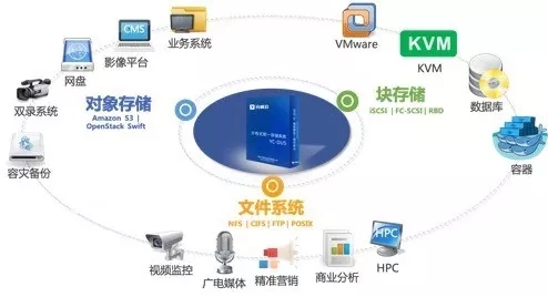 持續(xù)精耕自主可控及通用行業(yè)分布式存儲市場，元核云從未缺席