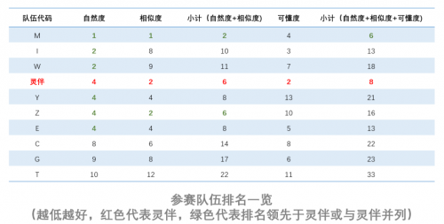 Blizzard Challenge 2019國際語音合成大賽，靈伴斬獲亞軍