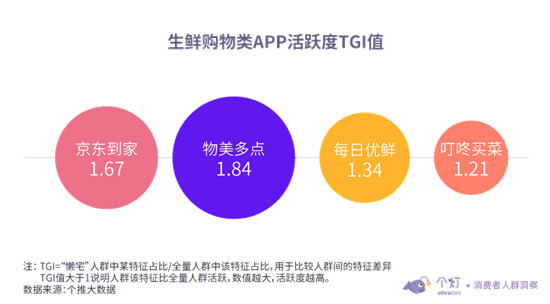 個燈發(fā)布“懶宅族”洞察：越“懶”越“宅”消費水平越高