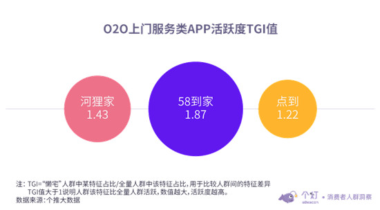 個燈發(fā)布“懶宅族”洞察：越“懶”越“宅”消費水平越高