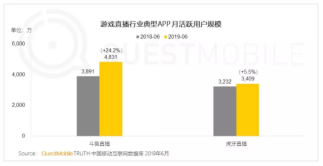 快手入局游戲直播，將如何撼動斗魚虎牙雙寡頭格局?