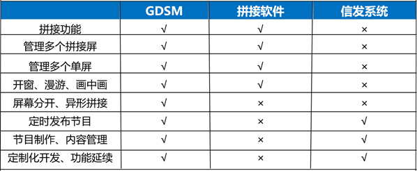 解密杰和科技GDSM：拼接管理+信息發(fā)布