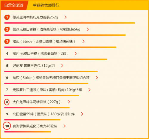 大白兔與德芙“正面剛”：七夕約會(huì)的秘密都讓蘇寧818悟空榜給破解了！